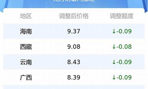 95号汽油今日油价调整时间表最新消息图片