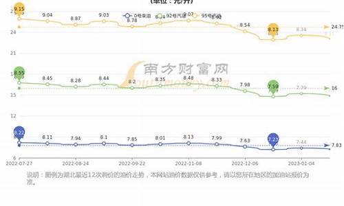 湖北油价调整时间表_湖北油价最新消息