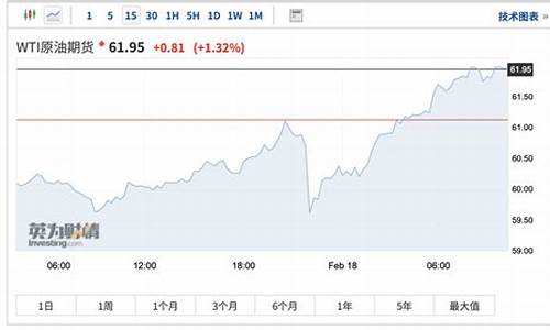 布伦特原油价格上涨影响_布伦特原油价格首