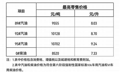 海南油价最新价格_海南油价趋势图