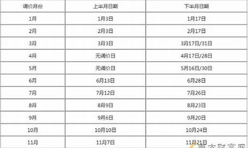 油价调价窗口时间表2023年12月_油价