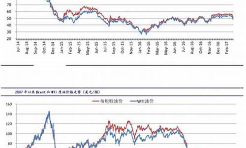 原油价格最新消息实时原油新闻_原油价格最新价格走势图