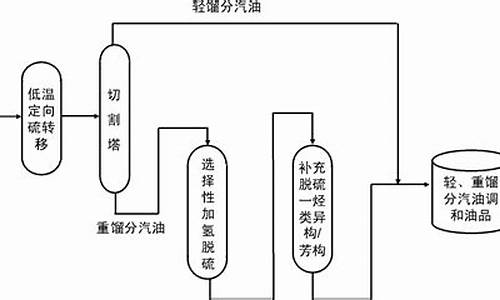 汽油制造工艺_汽油的生产工艺流程