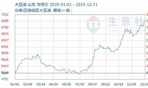 今天大豆油价格最新行情走势_今天大豆油价