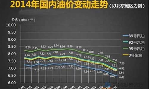 14日油价易涨难跌_14日油价