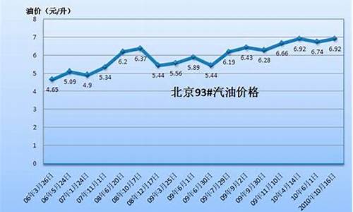 93汽油价格走势_93汽油价格查询