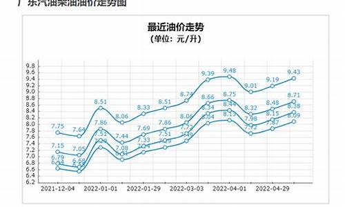 2021广东历史油价记录_2014年广东汽油价格