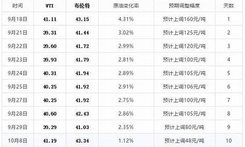 江苏今晚24时油价调整_油价今晚24时上