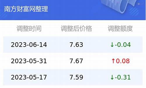 云南昆明今日油价最新价格_云南昆明今日油价最新价格表