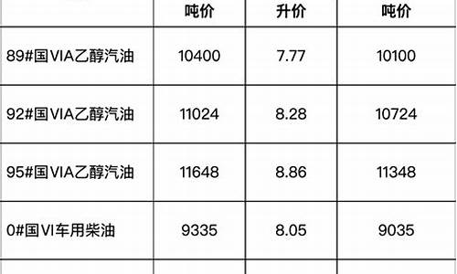 安徽省成品油价格调整方案_安徽成品油零售