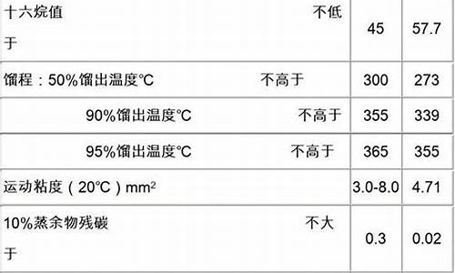 0号柴油单位热值含碳量_0号柴油净热值