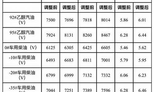 中石化油价调整日历表_2021中石化油价