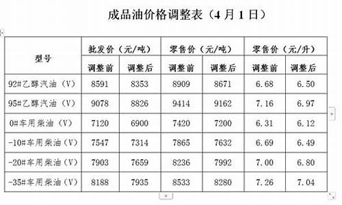 发改委油价调整通知在哪里操作_发改委调整