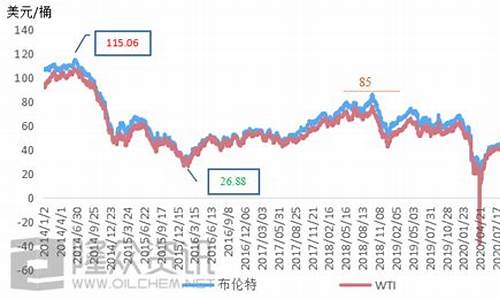 原油价格cfd_原油价格指数hh是什么意