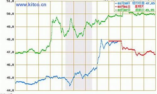 今日油价格最新行情走势_今日油价价格行情