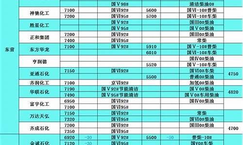 中石化柴油价格表_中石化柴油价格表202