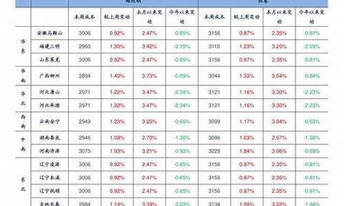 浙江省发改委油价调整最新消息价格查询_浙江省发改委油价调整最