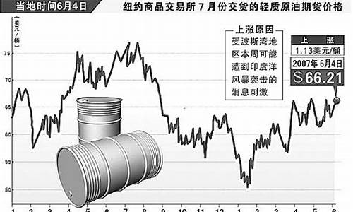 最近原油价格是否上涨_最近原油价格怎么狂