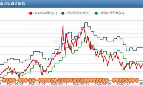 油价价位_油价参考