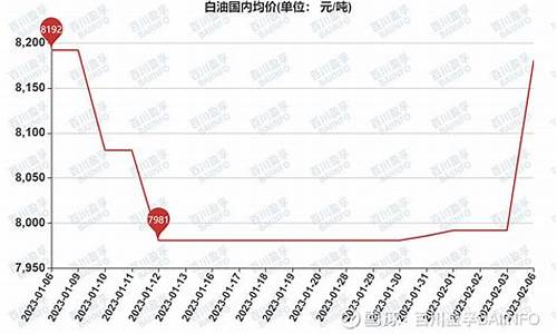 白油价格行情最新消息_白油今日报价