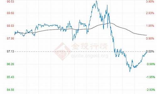 今日原油走势分析图_今日原油价格走势分析