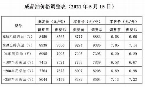 发改委成品油价格调整窗口_发改委油价成品