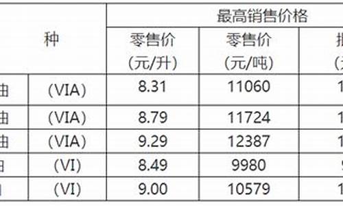 重庆油价上调了吗_重庆油价2021首次调