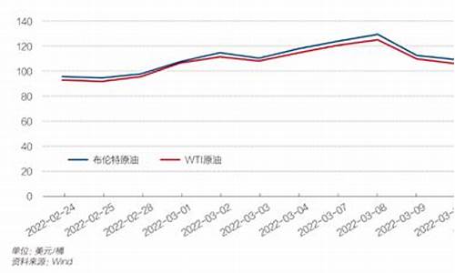 2021油价变化_2022年油价变化