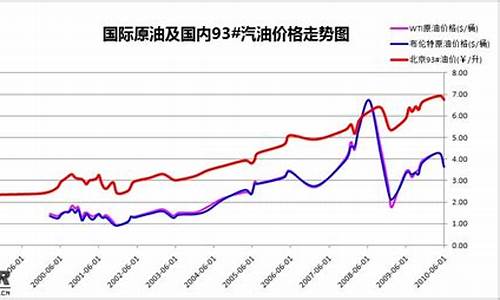 每年平均油价_每年的油价