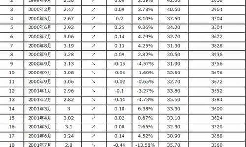 2001年汽油价格多少钱一升_2001年汽油价格