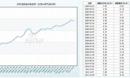 93汽油价格今日多少钱一升_93汽油价格调整周期