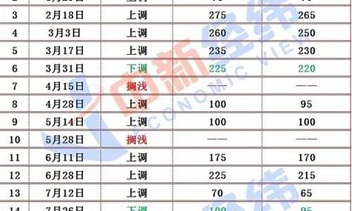 哈密最新油价查询_哈密最新油价