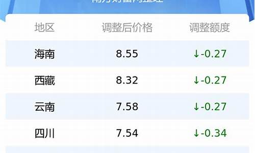 江西今日油价一览表查询_江西省今日油价