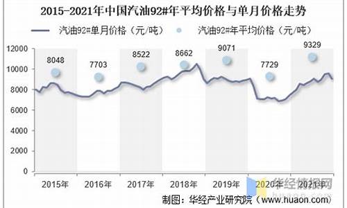 2012汽油价格走势_汽油价格走势查询