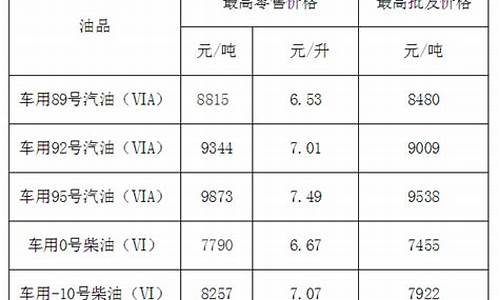 福建省成品油市场管理规定_福建发改委成品油价格