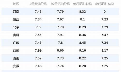 油价今日价格表长春市_长春今日油价调整最新消息