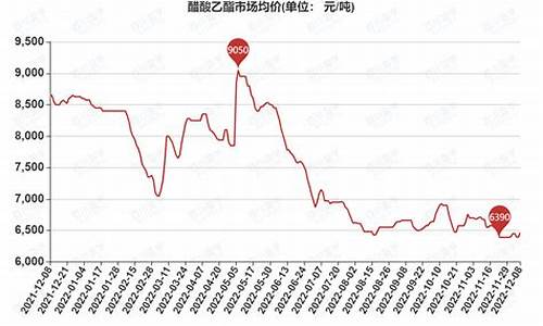 醋酸乙烯酯价格走势图_原油价格醋酸乙酯价格