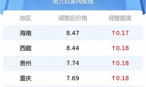 今日最新油价是多少一升_今日最新油价是多少一升的