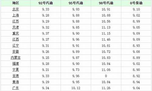 乌鲁木齐油价95_乌鲁木齐油价92号汽油调整日期