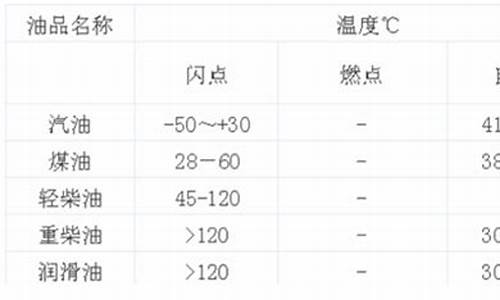 120号汽油闪点_国家标注规定汽油的闪点应大于或等于多少摄氏