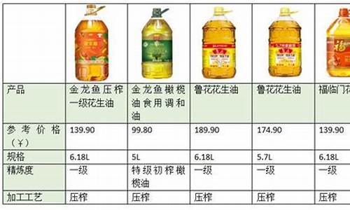 食用油价格排名顺序_食用油市场价