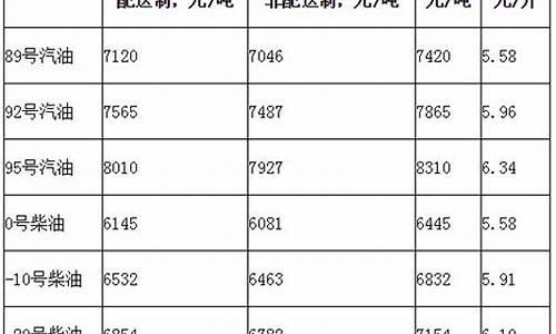 各省份汽油价格_各省份汽油价格查询