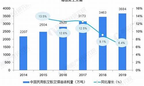 2013年航空煤油价格_2013年航空煤油价格是多少