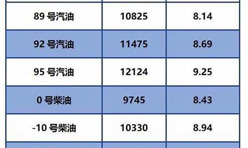 今曰油价调整_今日零时油价下调表