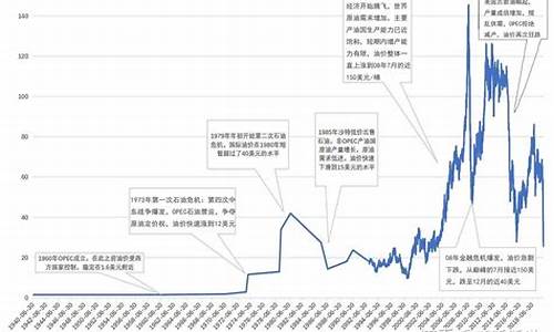 原油价格最高多少美元一桶油_原油最高涨到多少美元