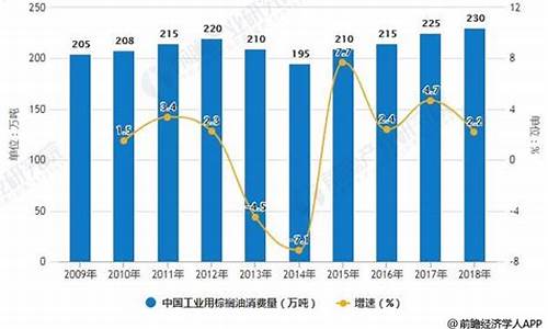 2009工业棕榈油价格表_2009工业棕榈油价格