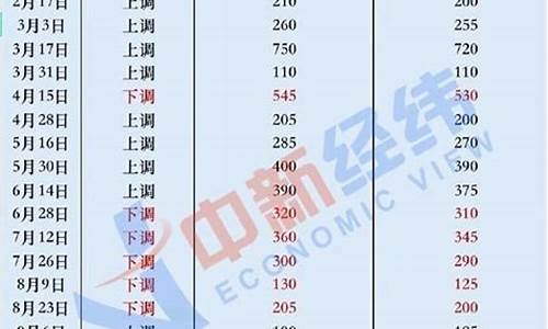 09年汽车燃油价格_2009汽油多少钱一升