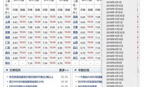 2009年汽油价格查询_2009年中国汽油价格