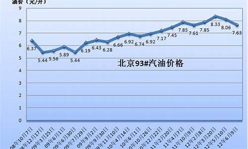 09年分中石油汽油价格_2009年中国汽油价格