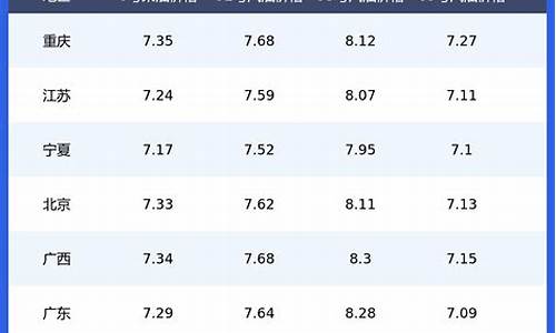 今日各省油价一览表查询最新_今日各省油价一览表查询